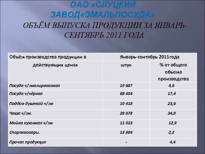 ОАО «СЛУЦКИЙ ЗАВОД «ЭМАЛЬПОСУДА» ОБЪЁМ ВЫПУСКА ПРОДУКЦИИ ЗА ЯНВАРЬСЕНТЯБРЬ 2011 ГОДА Объём производства продукции