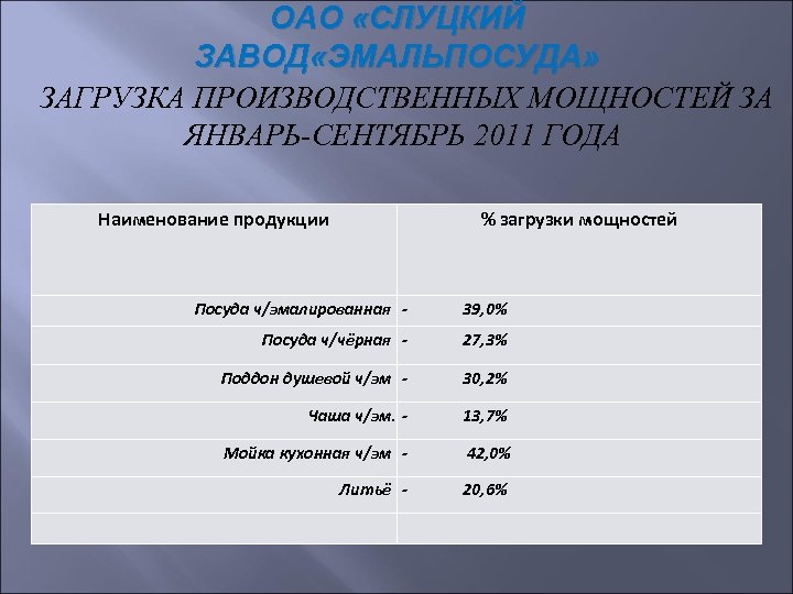 ОАО «СЛУЦКИЙ ЗАВОД «ЭМАЛЬПОСУДА» ЗАГРУЗКА ПРОИЗВОДСТВЕННЫХ МОЩНОСТЕЙ ЗА ЯНВАРЬ-СЕНТЯБРЬ 2011 ГОДА Наименование продукции %