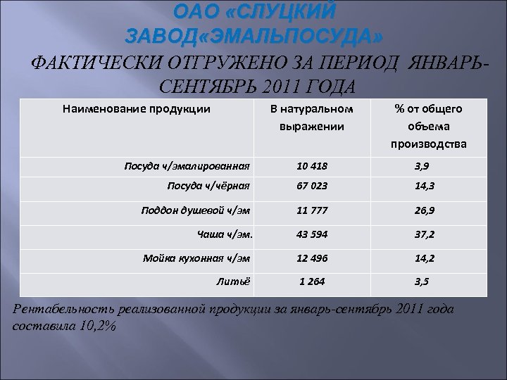 ОАО «СЛУЦКИЙ ЗАВОД «ЭМАЛЬПОСУДА» ФАКТИЧЕСКИ ОТГРУЖЕНО ЗА ПЕРИОД ЯНВАРЬСЕНТЯБРЬ 2011 ГОДА Наименование продукции В