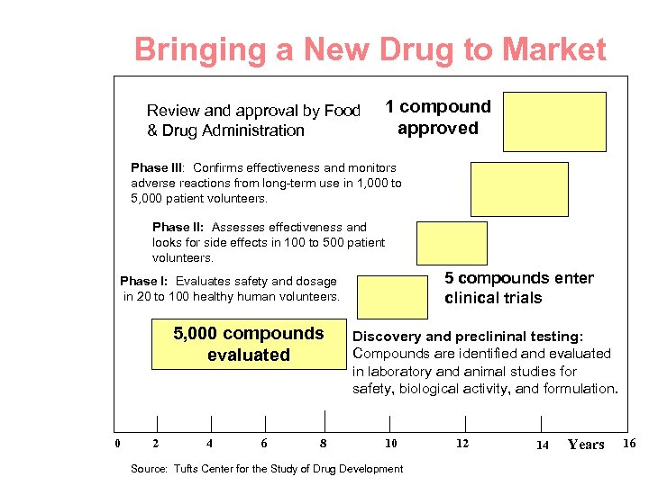 Bringing a New Drug to Market Review and approval by Food & Drug Administration