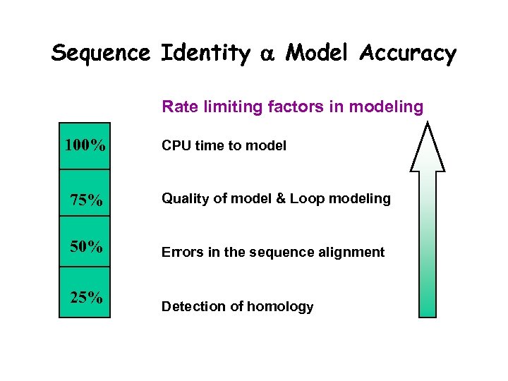 Sequence Identity Model Accuracy Rate limiting factors in modeling 100% CPU time to model