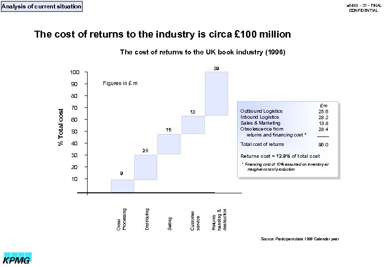 Analysis of current situation a 5490 - 31 - FINAL CONFIDENTIAL The cost of