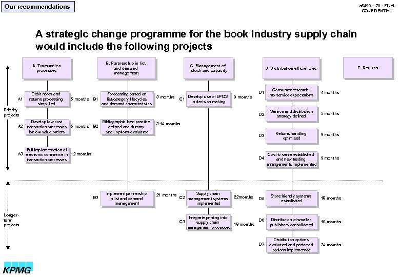 Our recommendations a 5490 - 70 - FINAL CONFIDENTIAL A strategic change programme for