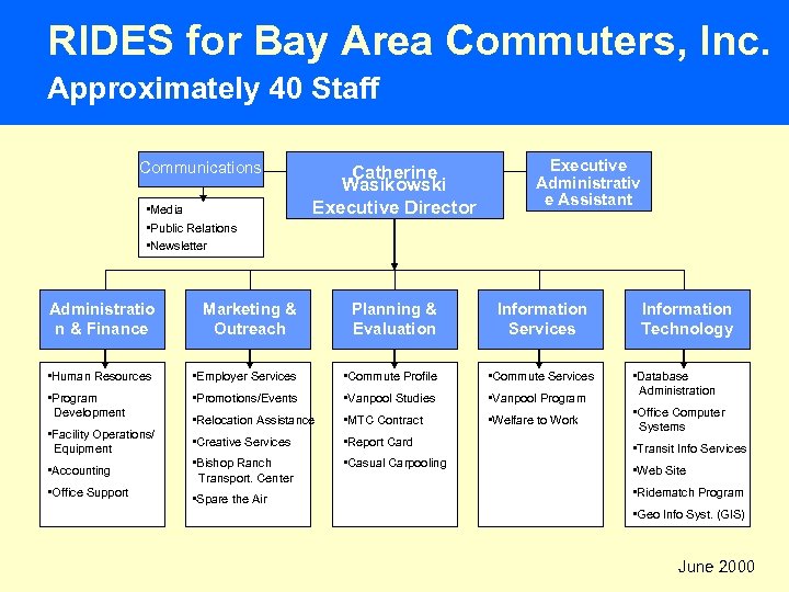 RIDES for Bay Area Commuters, Inc. Approximately 40 Staff Communications • Media • Public