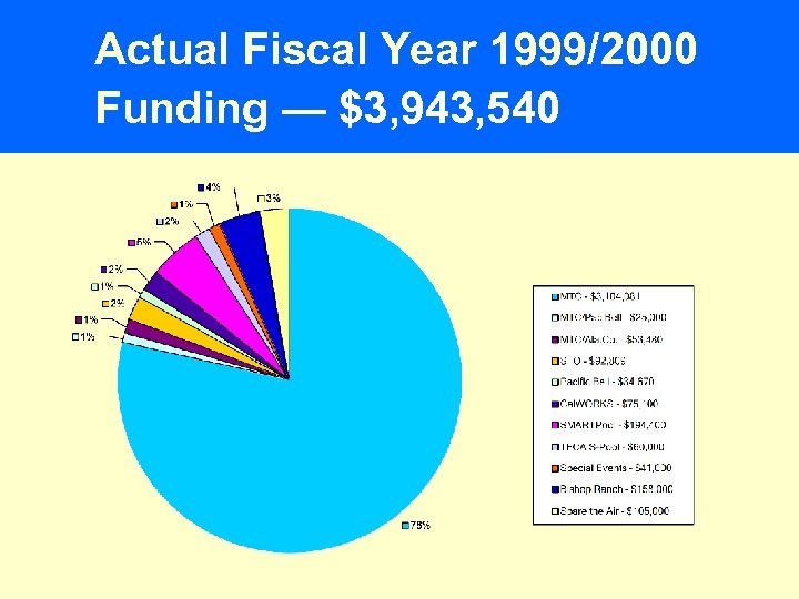 Actual Fiscal Year 1999/2000 Funding — $3, 943, 540 
