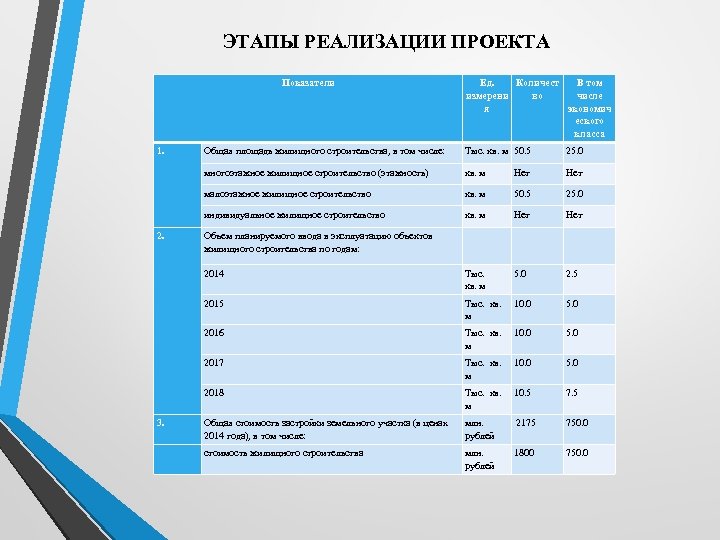 ЭТАПЫ РЕАЛИЗАЦИИ ПРОЕКТА Показатели 1. Ед. Количест В том измерени во числе я экономич