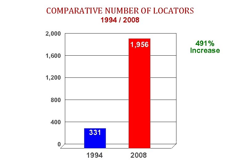 COMPARATIVE NUMBER OF LOCATORS 1994 / 2008 2, 000 1, 956 1, 600 1,