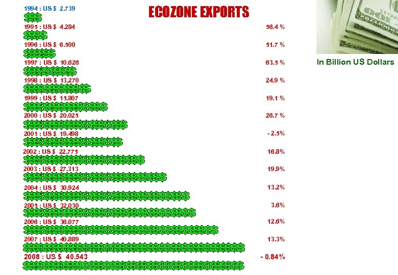 1994 : US $ 2. 739 ECOZONE EXPORTS 1995 : US $ 4. 284