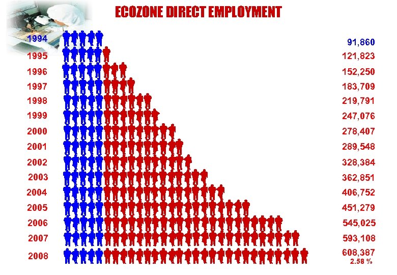 ECOZONE DIRECT EMPLOYMENT 1994 91, 860 1995 121, 823 1996 152, 250 1997 183,