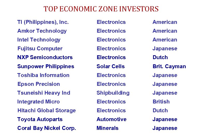 TOP ECONOMIC ZONE INVESTORS TI (Philippines), Inc. Electronics American Amkor Technology Electronics American Intel