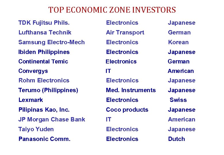 TOP ECONOMIC ZONE INVESTORS TDK Fujitsu Phils. Electronics Japanese Lufthansa Technik Air Transport German