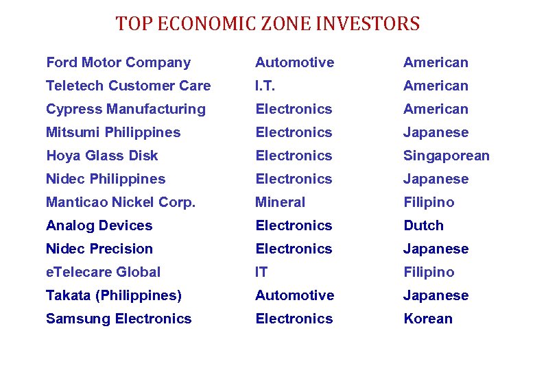 TOP ECONOMIC ZONE INVESTORS Ford Motor Company Automotive American Teletech Customer Care I. T.