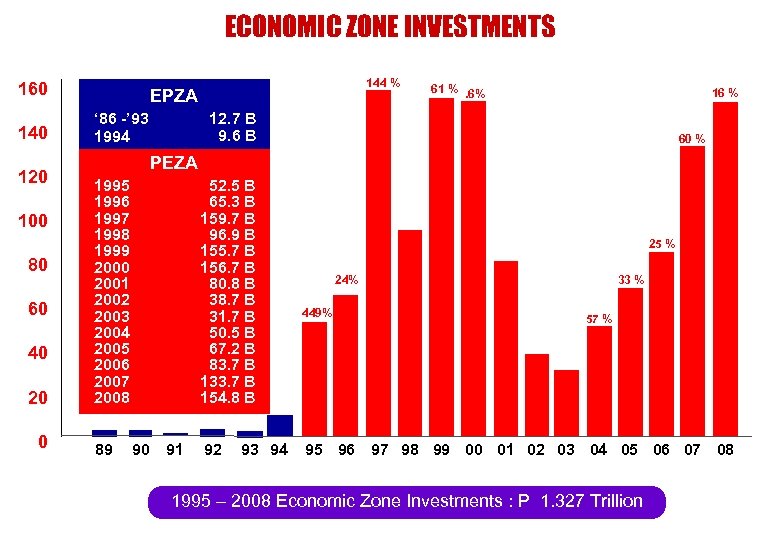 ECONOMIC ZONE INVESTMENTS 160 140 120 100 80 60 40 20 0 144 %