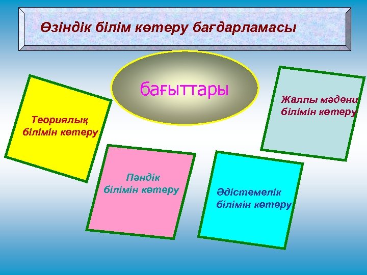 Өзіндік білім көтеру бағдарламасы бағыттары Теориялық білімін көтеру Пәндік білімін көтеру Жалпы мәдени білімін