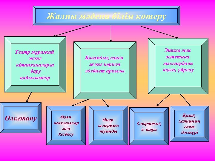 Жалпы мәдени білім көтеру Театр мұражай және кітапханаларға бару қойылымдар Өлкетану Ақын жазушылар мен