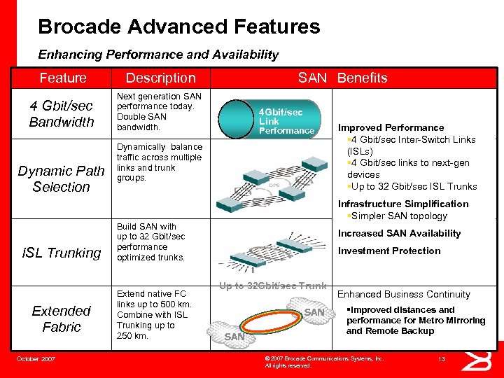 Brocade Advanced Features Enhancing Performance and Availability Feature Description 4 Gbit/sec Bandwidth Next generation