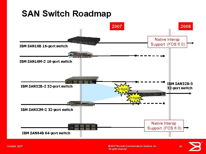 SAN Switch Roadmap 2007 2008 Native Interop Support (FOS 6. 0) IBM SAN 16