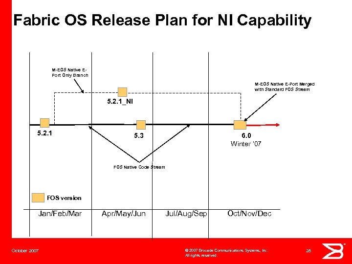 Fabric OS Release Plan for NI Capability M-EOS Native EPort Only Branch M-EOS Native