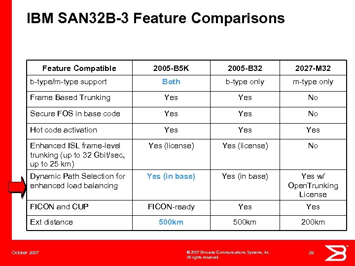 IBM SAN 32 B-3 Feature Comparisons Feature Compatible 2005 -B 5 K 2005 -B