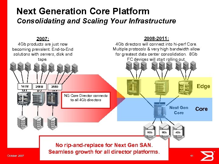 Next Generation Core Platform Consolidating and Scaling Your Infrastructure 2007: 2008 -2011: 4 Gb