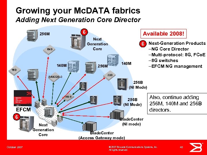 Growing your Mc. DATA fabrics Adding Next Generation Core Director 6 256 M Available