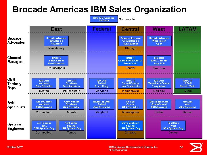 Brocade Americas IBM Sales Organization OSM IBM Americas Jim Straw Federal East Minneapolis Brocade