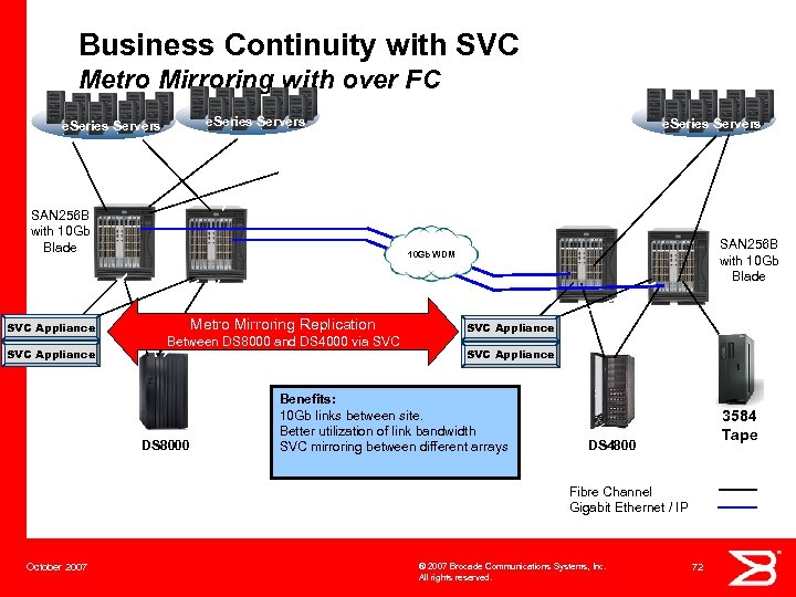 Business Continuity with SVC Metro Mirroring with over FC e. Series Servers SAN 256