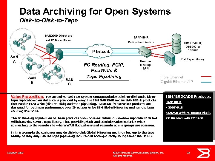 Data Archiving for Open Systems Disk-to-Tape SAN 256 B Directors SAN 18 B-R with