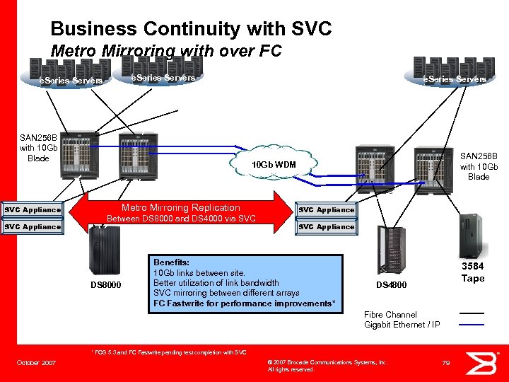 Business Continuity with SVC Metro Mirroring with over FC e. Series Servers SAN 256
