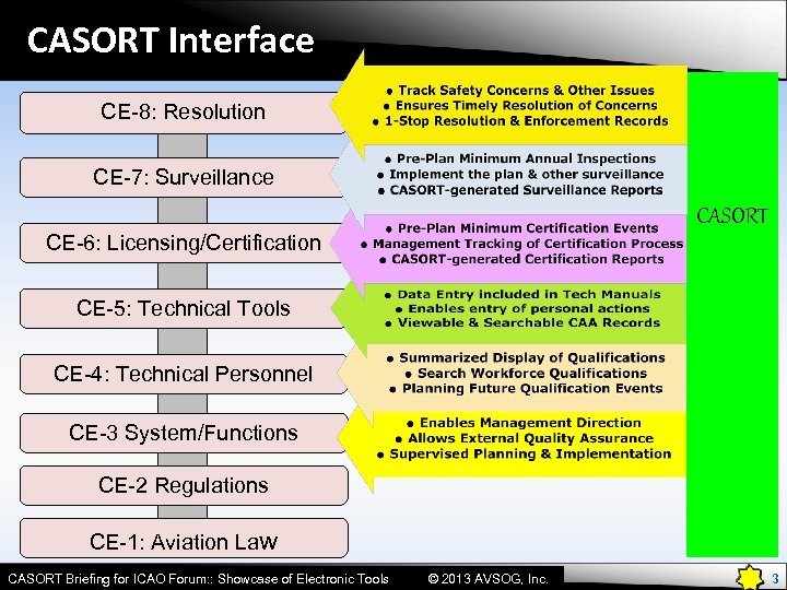 CASORT Interface CE-8: Resolution CE-7: Surveillance CASORT CE-6: Licensing/Certification CE-5: Technical Tools CE-4: Technical