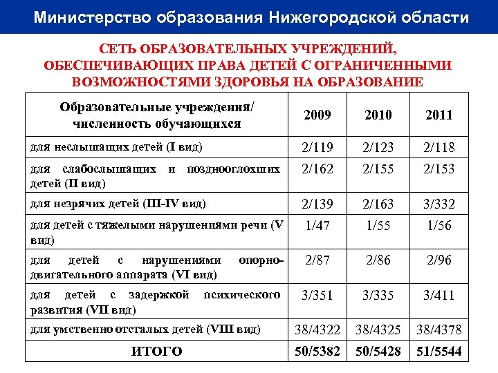 Министерство образования Нижегородской области СЕТЬ ОБРАЗОВАТЕЛЬНЫХ УЧРЕЖДЕНИЙ, ОБЕСПЕЧИВАЮЩИХ ПРАВА ДЕТЕЙ С ОГРАНИЧЕННЫМИ ВОЗМОЖНОСТЯМИ ЗДОРОВЬЯ
