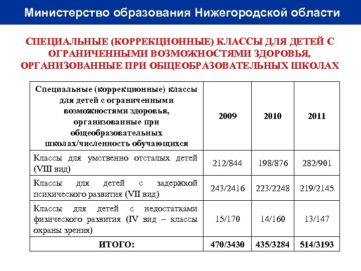 Министерство образования Нижегородской области СПЕЦИАЛЬНЫЕ (КОРРЕКЦИОННЫЕ) КЛАССЫ ДЛЯ ДЕТЕЙ С ОГРАНИЧЕННЫМИ ВОЗМОЖНОСТЯМИ ЗДОРОВЬЯ, ОРГАНИЗОВАННЫЕ