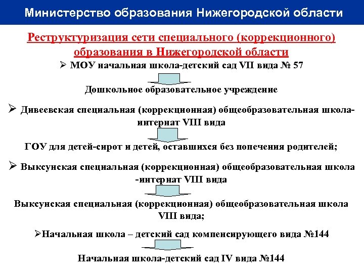 Министерство образования Нижегородской области Реструктуризация сети специального (коррекционного) образования в Нижегородской области Ø МОУ