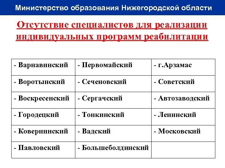 Министерство образования Нижегородской области Отсутствие специалистов для реализации индивидуальных программ реабилитации - Варнавинский -
