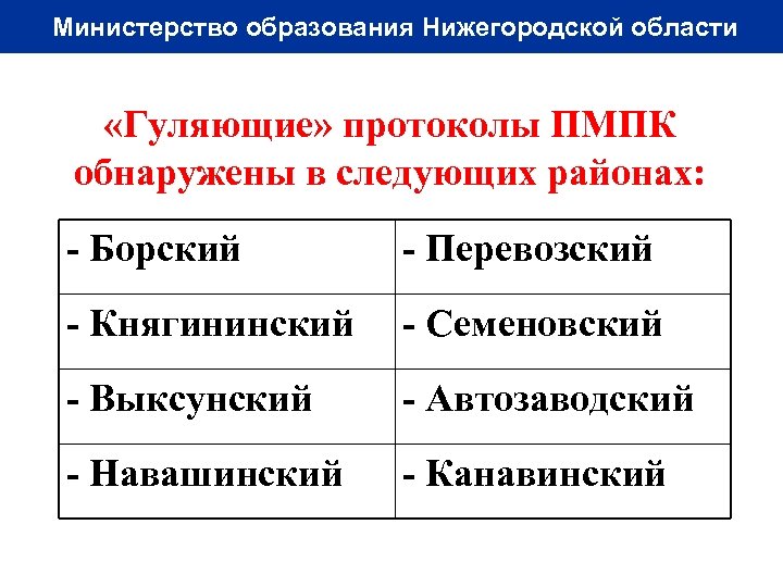Министерство образования Нижегородской области «Гуляющие» протоколы ПМПК обнаружены в следующих районах: - Борский -