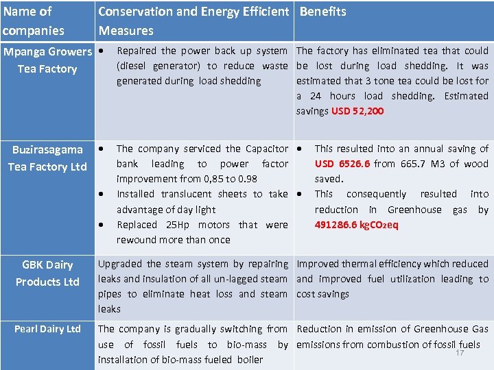 Name of companies Conservation and Energy Efficient Benefits Measures Mpanga Growers Tea Factory Buzirasagama