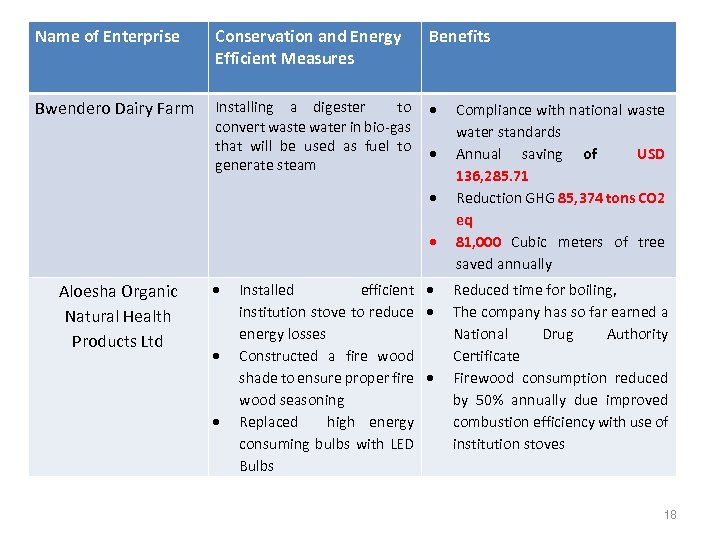 Name of Enterprise Conservation and Energy Efficient Measures Benefits Bwendero Dairy Farm Installing a