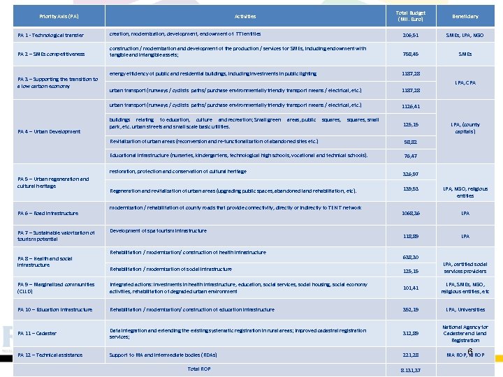 Priority Axis (PA) Activities Total Budget (Mil. Euro) Beneficiary PA 1 - Technological transfer