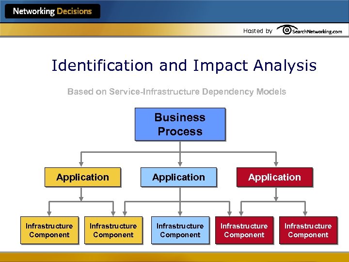Hosted by Identification and Impact Analysis Based on Service-Infrastructure Dependency Models Business Process Application