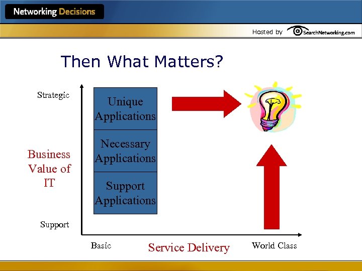 Hosted by Then What Matters? Strategic Business Value of IT Unique Applications Necessary Applications