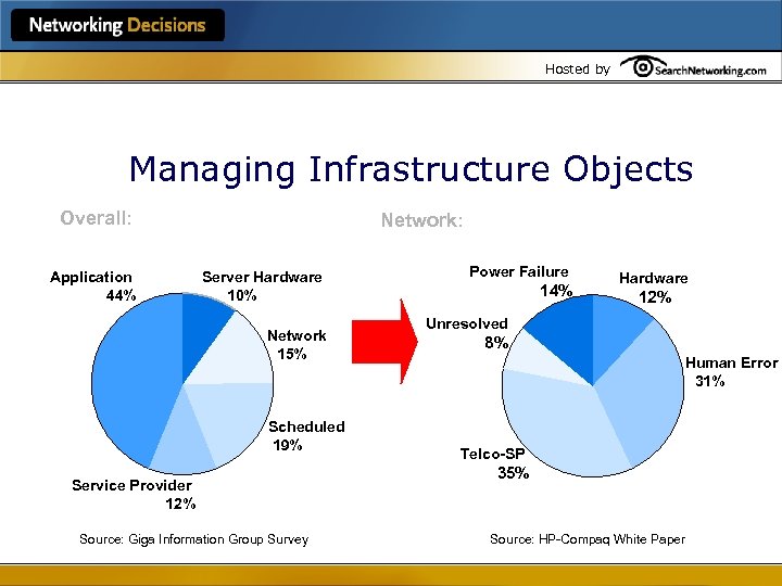 Hosted by Managing Infrastructure Objects Overall: Application 44% Network: Server Hardware 10% Network 15%