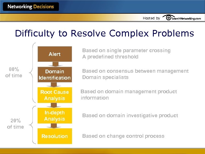 Hosted by Difficulty to Resolve Complex Problems Alert 80% of time Domain Identification Based