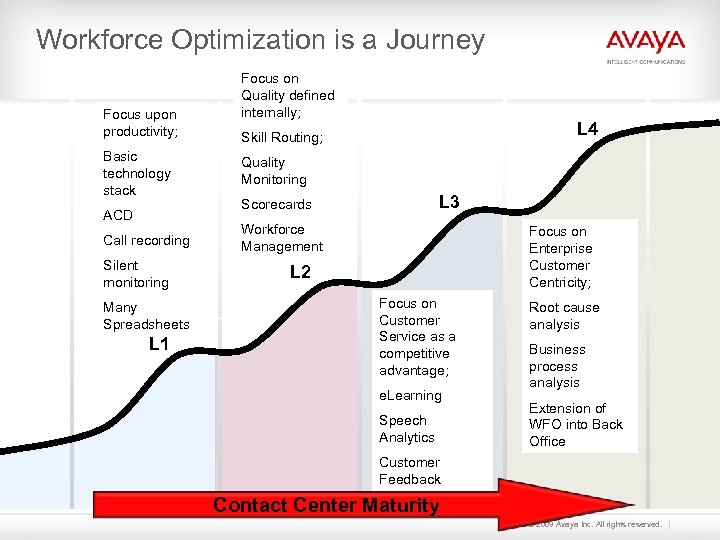 Workforce Optimization is a Journey Focus upon productivity; Basic technology stack ACD Call recording