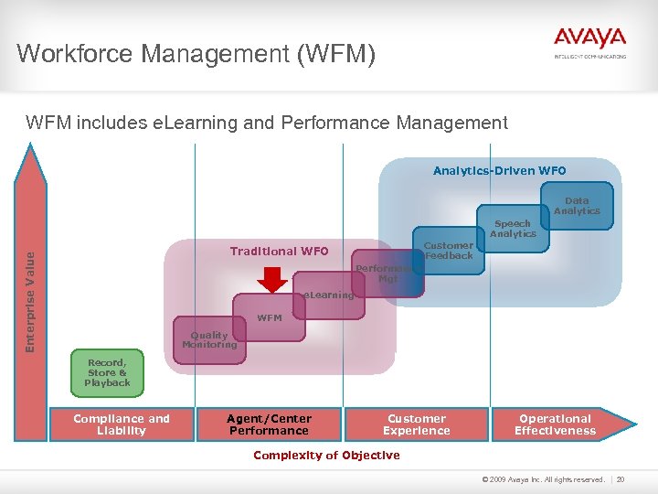 Workforce Management (WFM) WFM includes e. Learning and Performance Management Analytics-Driven WFO Data Analytics