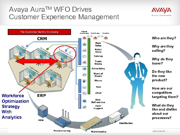 Avaya Aura. TM WFO Drives Customer Experience Management The Customer Centric Company Who are