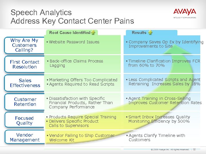 Speech Analytics Address Key Contact Center Pains Root Cause Identified Why Are My Customers