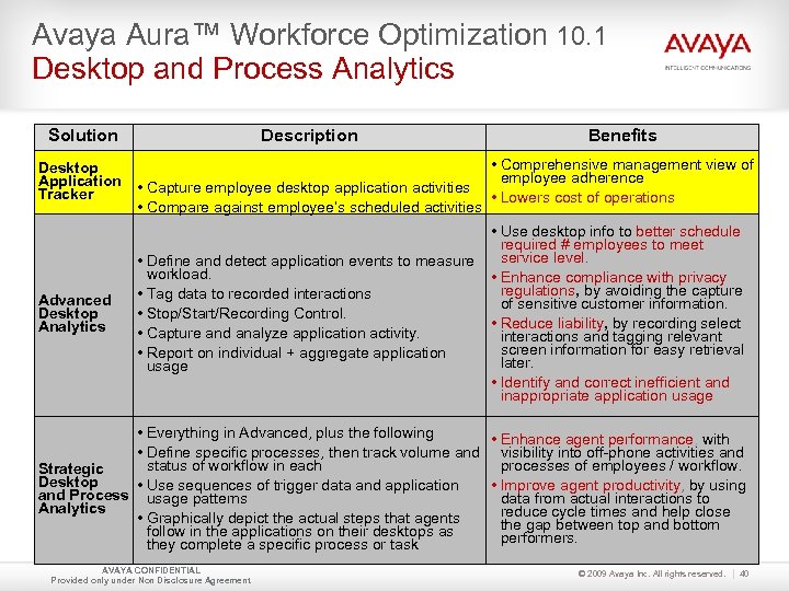 Avaya Aura™ Workforce Optimization 10. 1 Desktop and Process Analytics Solution Description Benefits •