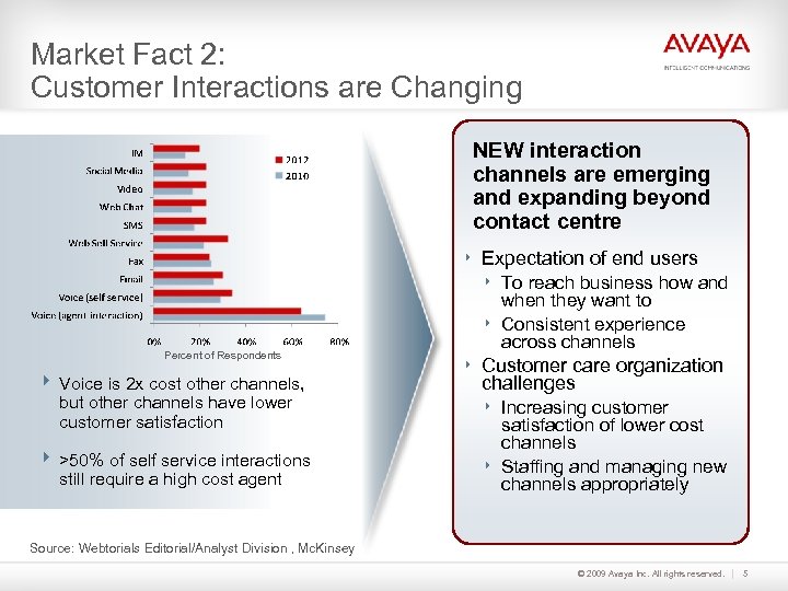 Market Fact 2: Customer Interactions are Changing NEW interaction channels are emerging and expanding