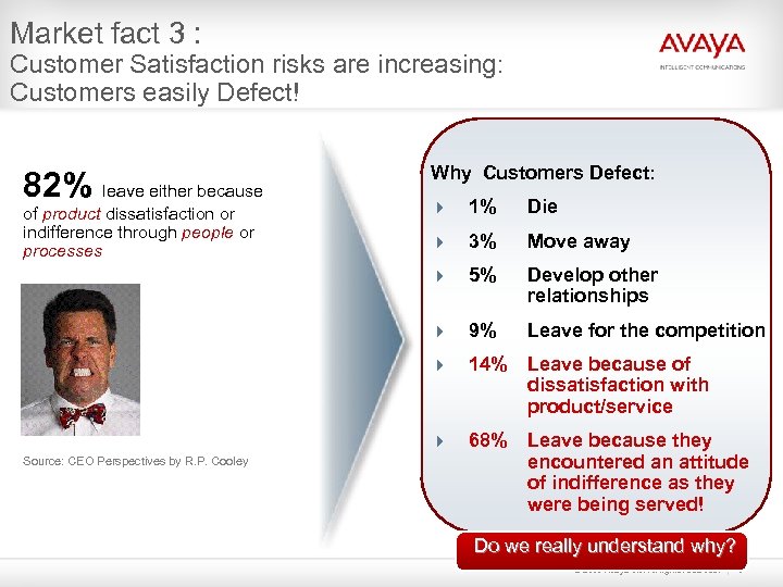 Market fact 3 : Customer Satisfaction risks are increasing: Customers easily Defect! 82% leave