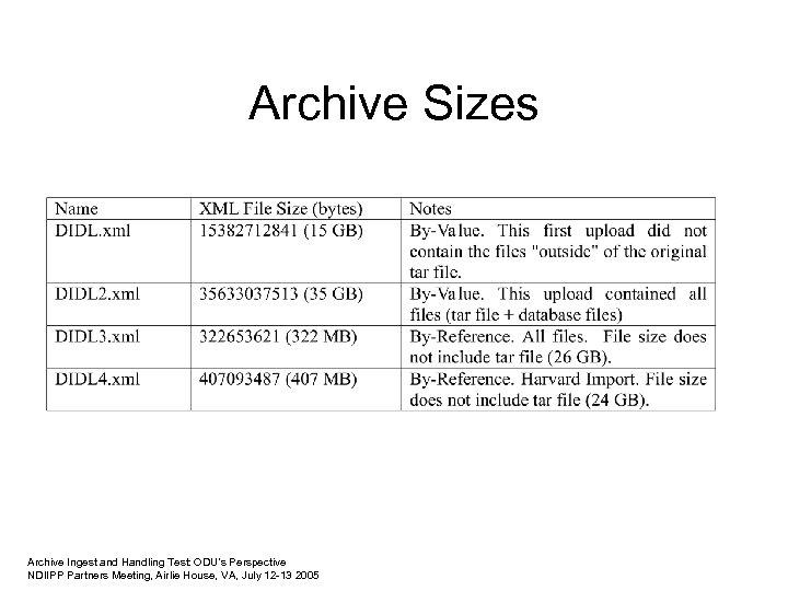 Archive Sizes Archive Ingest and Handling Test: ODU’s Perspective NDIIPP Partners Meeting, Airlie House,